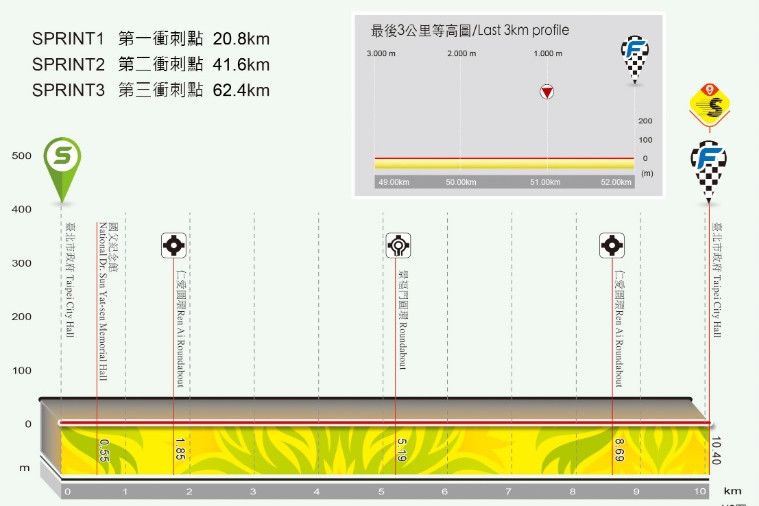 Tour de Taiwan 2020: Young pakte drie ritten, maar White wint klassement