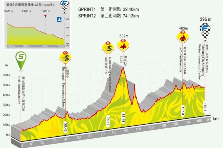 Tour de Taiwan 2020: Young pakte drie ritten, maar White wint klassement