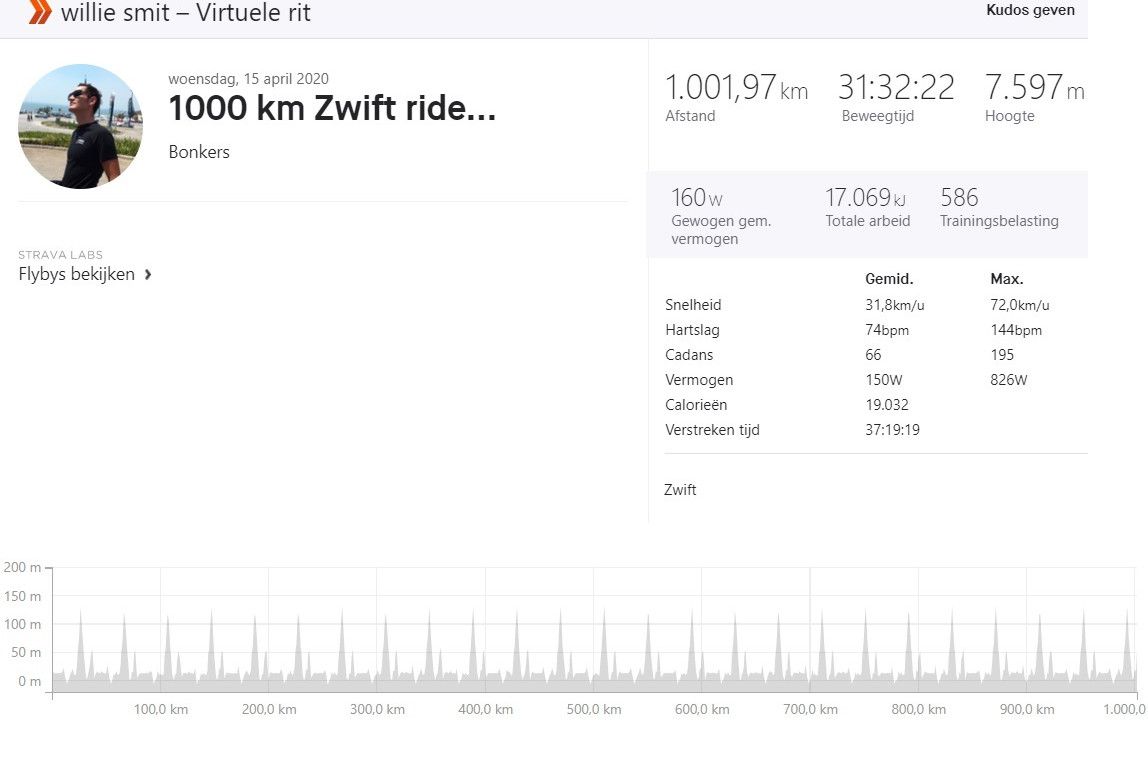 Gespot op Strava: Koning Indoor troeft Van Aert en Bol af in koersloos april