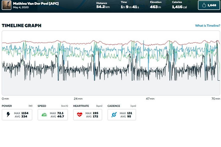 Gespot op (Strava): Van der Poel trekt zichzelf volledig uit elkaar in Tour for All