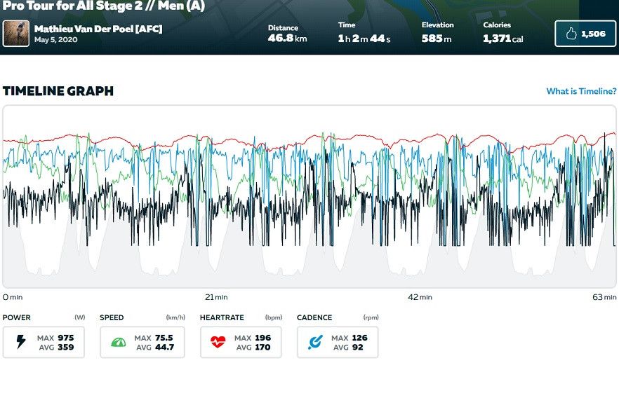 Gespot op (Strava): Van der Poel trekt zichzelf volledig uit elkaar in Tour for All