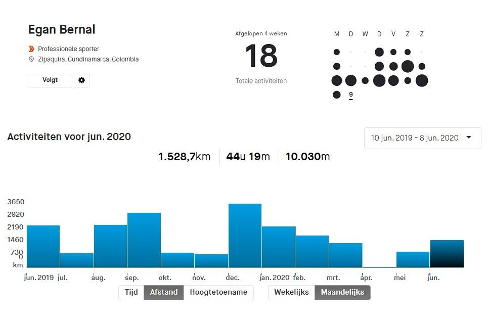 Gespot op Strava: Bernal waarschuwt rivalen met reeks 'apocalyptische' ritten
