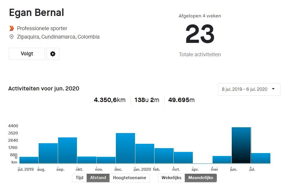 Gespot op Strava: Bernal laat INEOS en Jumbo-Visma vooralsnog ver achter