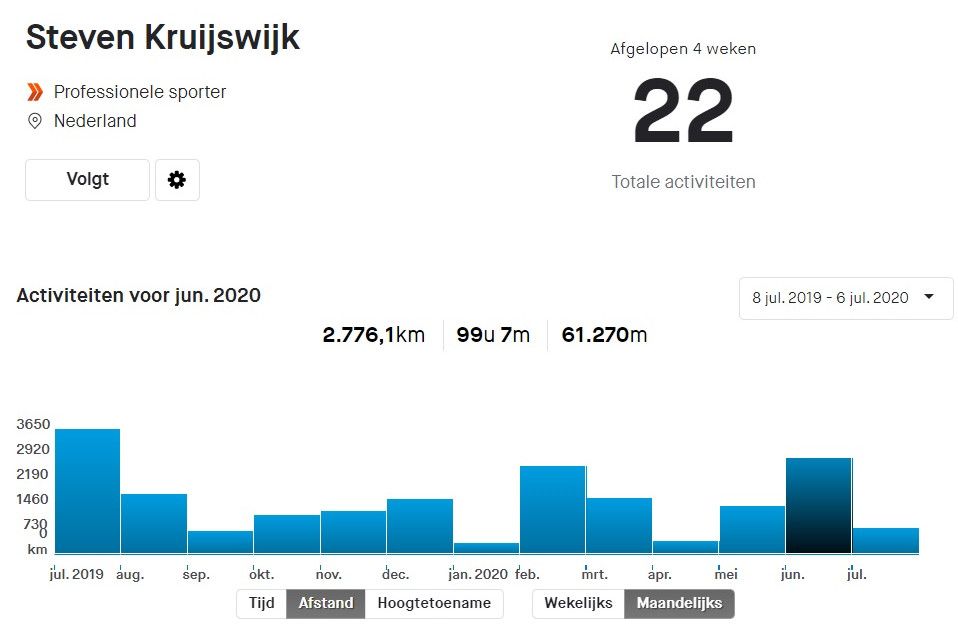 Gespot op Strava: Bernal laat INEOS en Jumbo-Visma vooralsnog ver achter