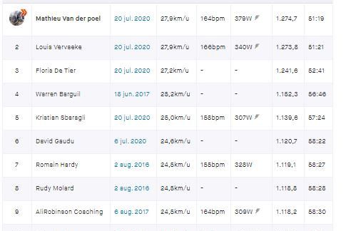 Van der Poel klimt en verpulvert KOM van Barguil in de Alpen
