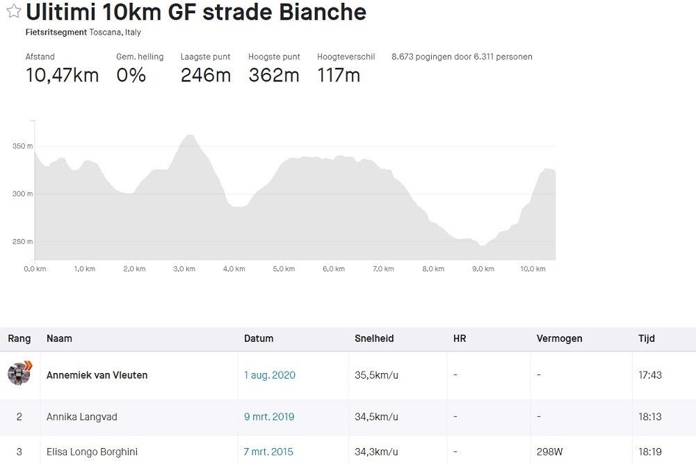 Gespot op Strava: Van Aert en Van Vleuten winnen dankzij epische finalecijfers
