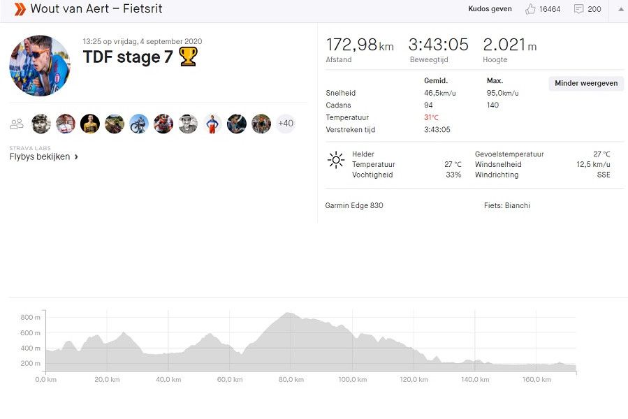 Gespot op Strava: Van Aert overlegt waanzinnige cijfers in waaierrit