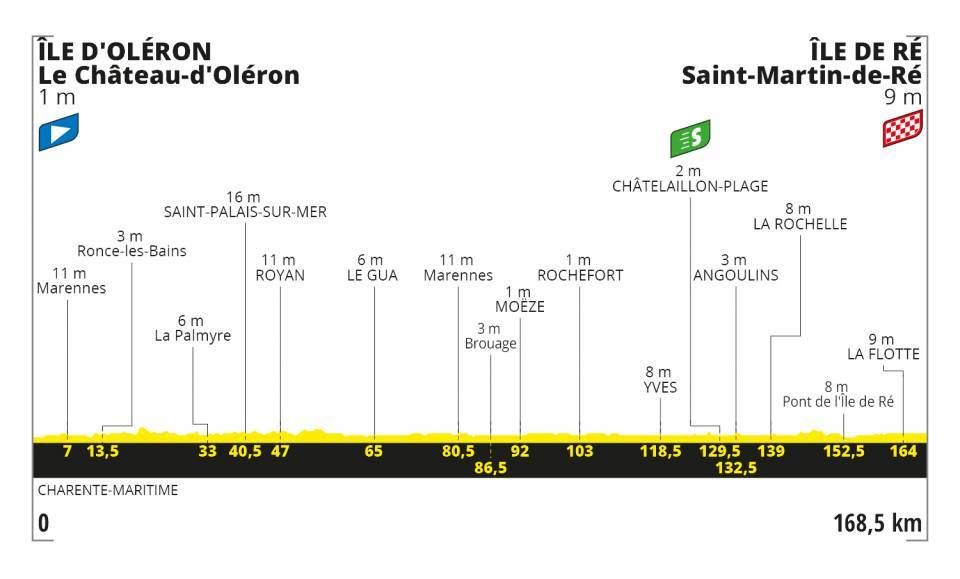 Uitslagen Tour de France | Pogacar, UAE, Sunweb en Jumbo-Visma kleuren 2020