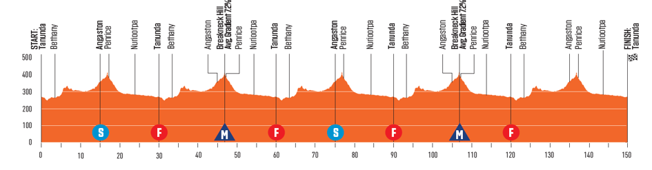 Voorbeschouwing Tour Down Under | Spektakel en strijd op Willunga Hill