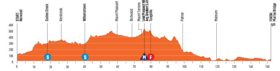 Voorbeschouwing Tour Down Under | Spektakel en strijd op Willunga Hill