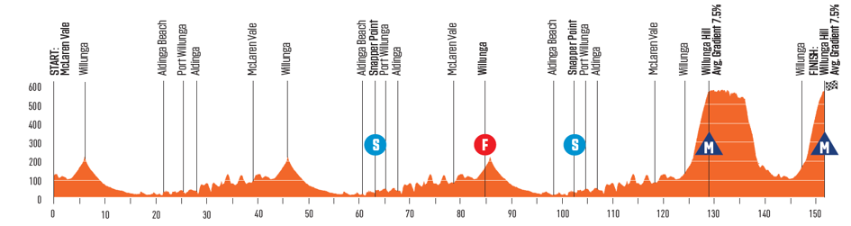 Voorbeschouwing Tour Down Under | Spektakel en strijd op Willunga Hill