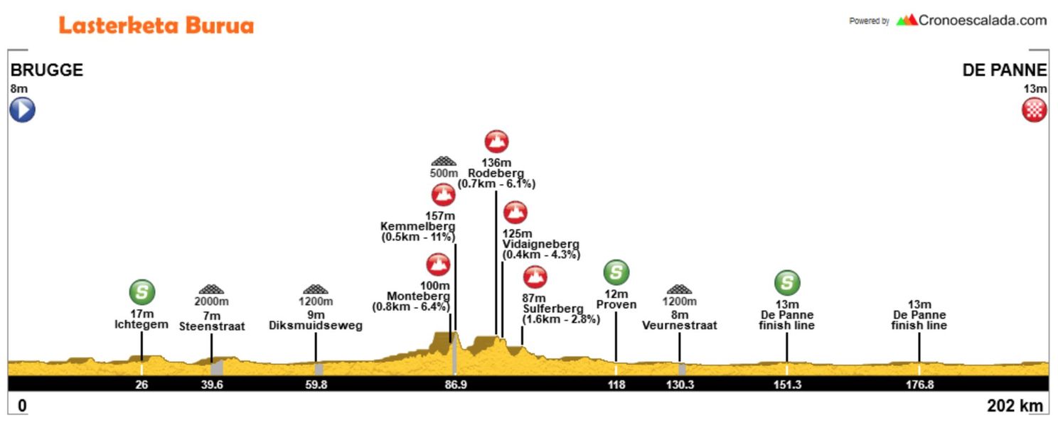 Voorbeschouwing Driedaagse Brugge-De Panne | Viviani favoriet, Jakobsen alternatief