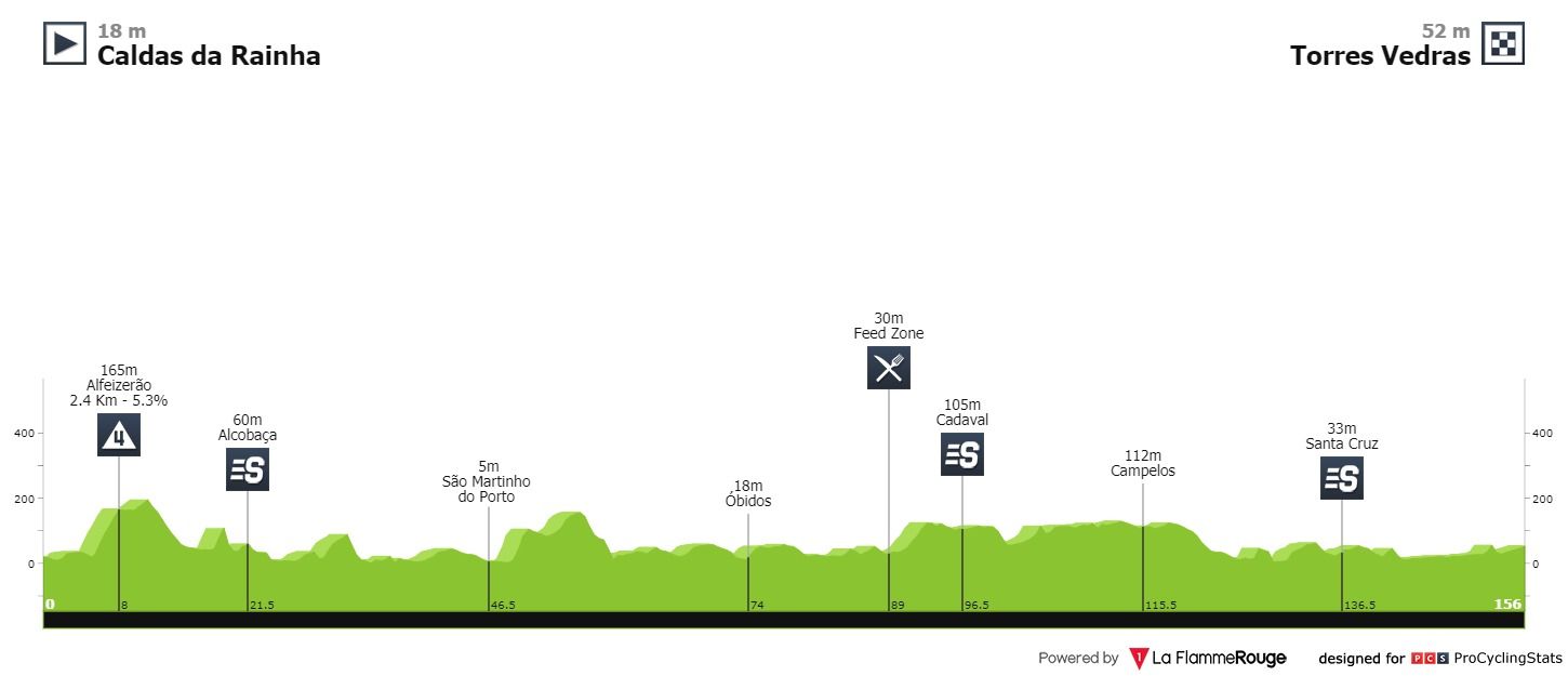 Ronde van Portugal 2020 | McLay pakt twee ritten, Antunes eindzege