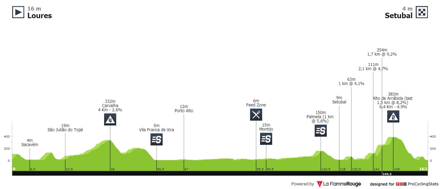 Ronde van Portugal 2020 | McLay pakt twee ritten, Antunes eindzege