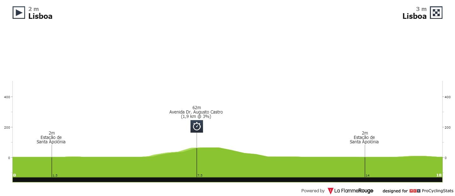 Ronde van Portugal 2020 | McLay pakt twee ritten, Antunes eindzege