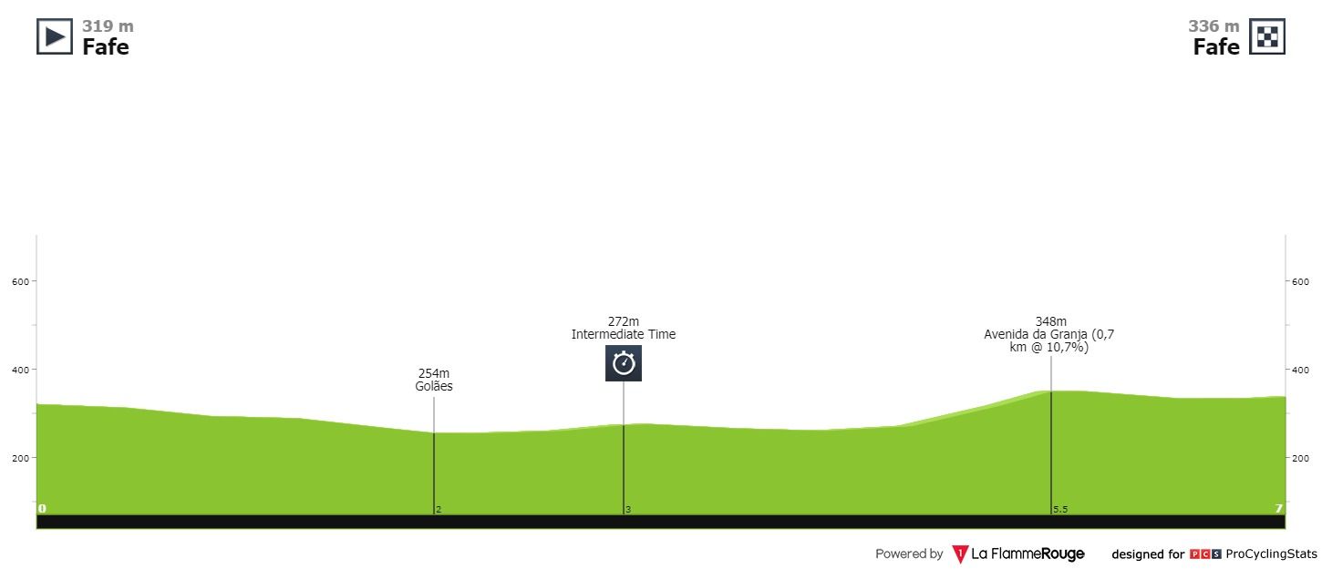 Ronde van Portugal 2020 | McLay pakt twee ritten, Antunes eindzege