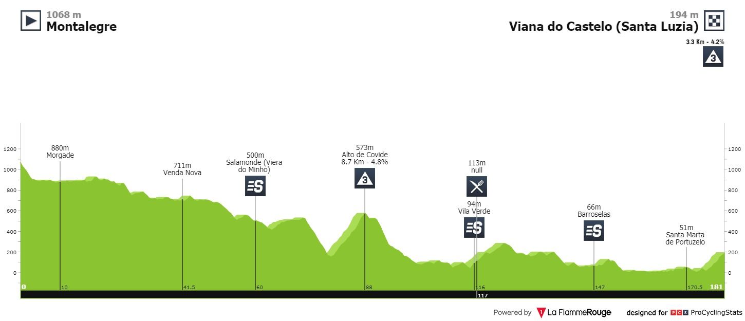 Ronde van Portugal 2020 | McLay pakt twee ritten, Antunes eindzege