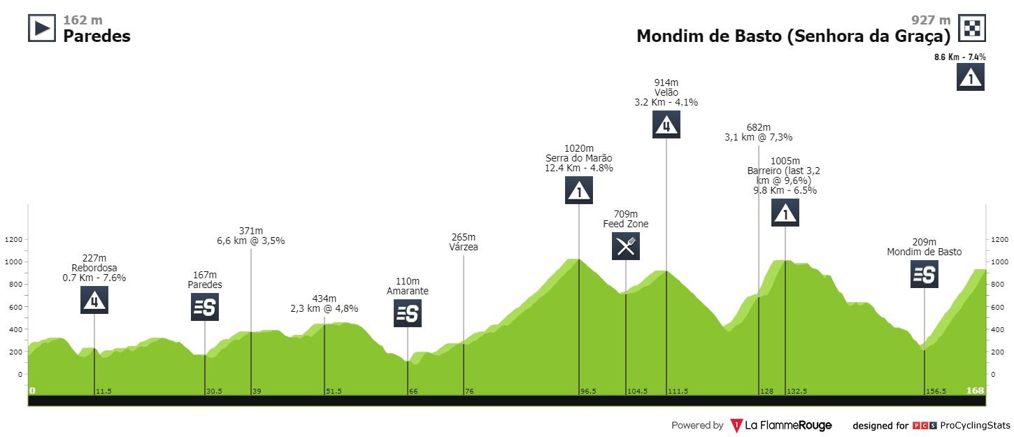 Ronde van Portugal 2020 | McLay pakt twee ritten, Antunes eindzege