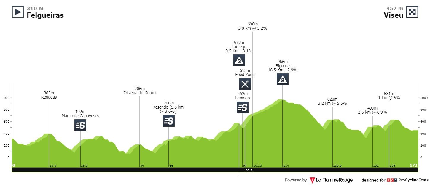 Ronde van Portugal 2020 | McLay pakt twee ritten, Antunes eindzege