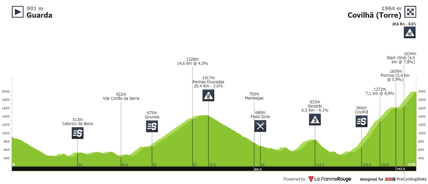 Ronde van Portugal 2020 | McLay pakt twee ritten, Antunes eindzege