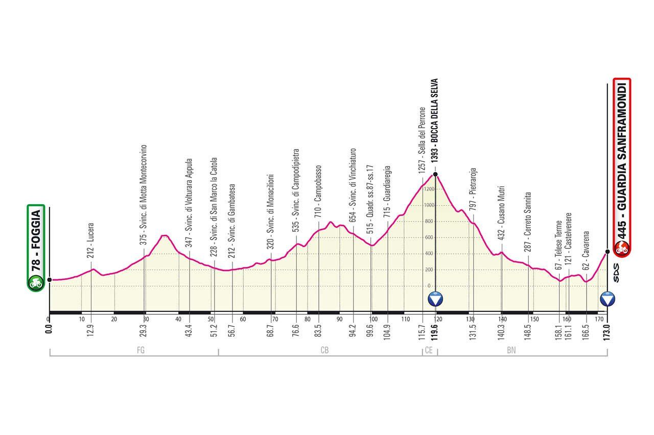 Parcours Giro d’Italia gepresenteerd; Monte Zoncolan, sterrato en stevige slotweek