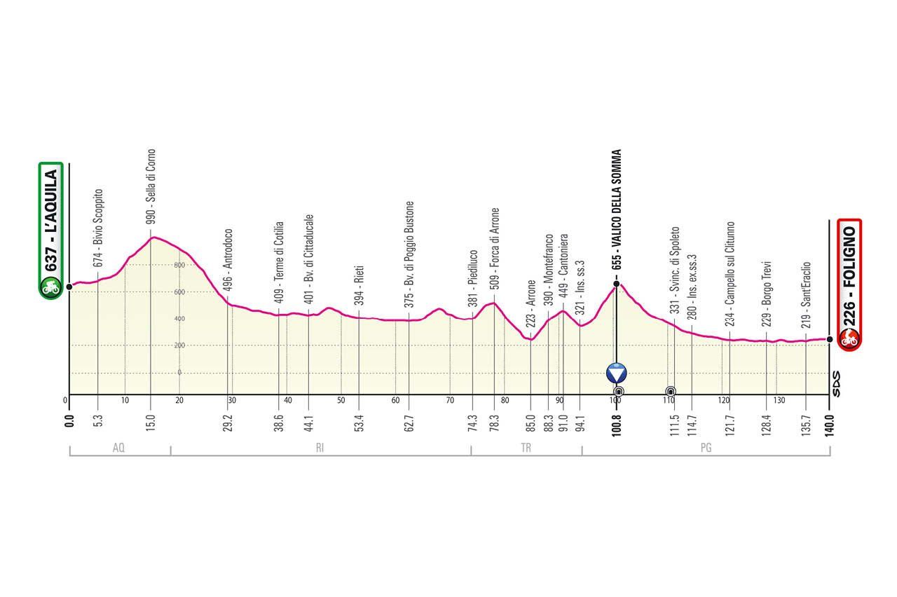 Parcours Giro d’Italia gepresenteerd; Monte Zoncolan, sterrato en stevige slotweek