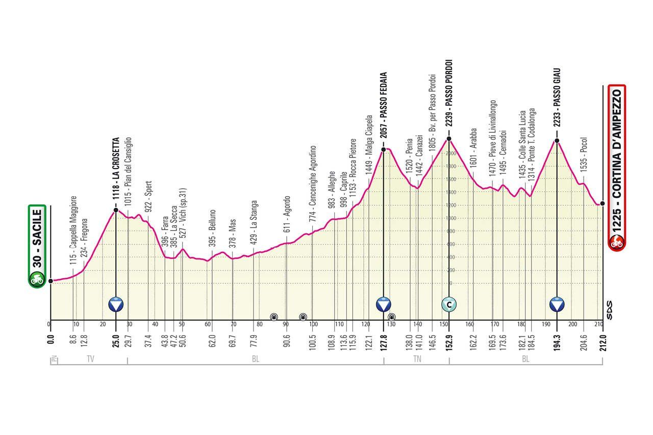 Parcours Giro d’Italia gepresenteerd; Monte Zoncolan, sterrato en stevige slotweek