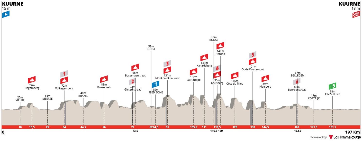 Voorbeschouwing Kuurne-Brussel-Kuurne | Slaat Van der Poel meteen toe?