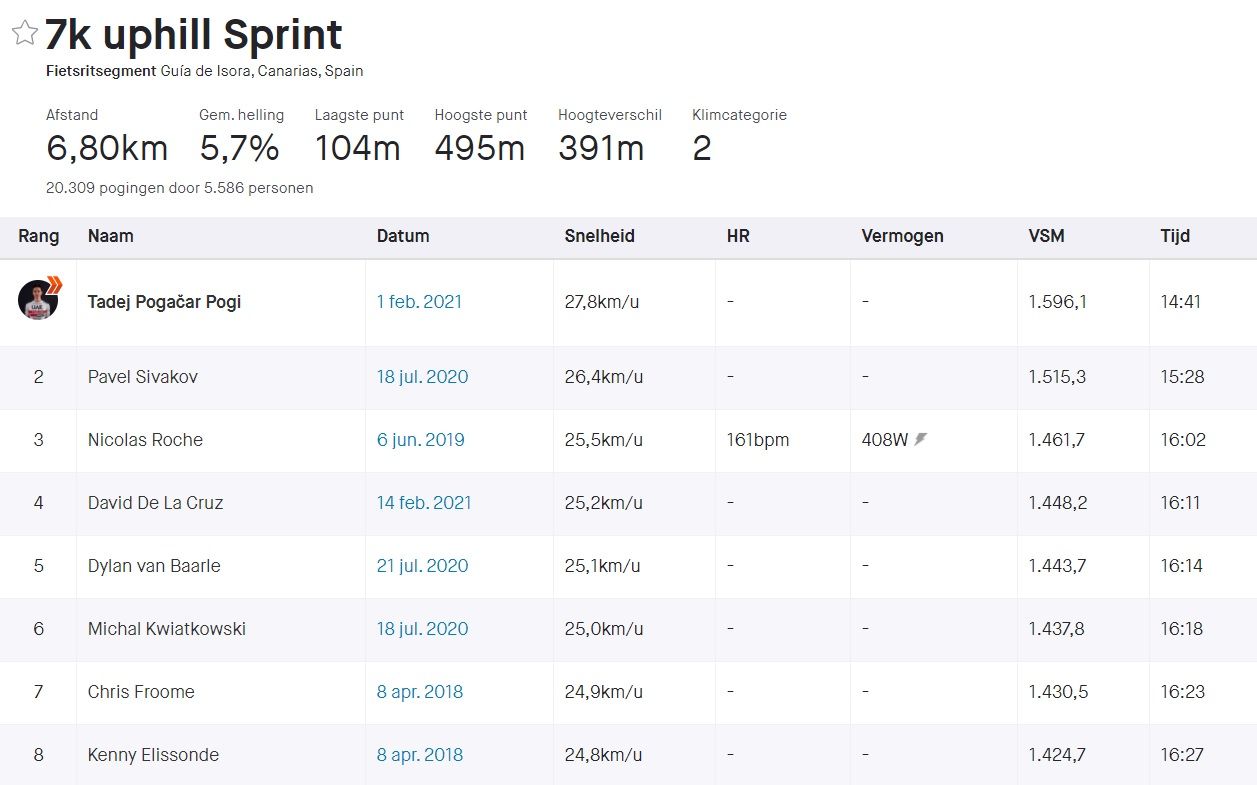 Gespot op Strava: Pogacar rijdt nu al stenen uit de straat tijdens trainingskamp