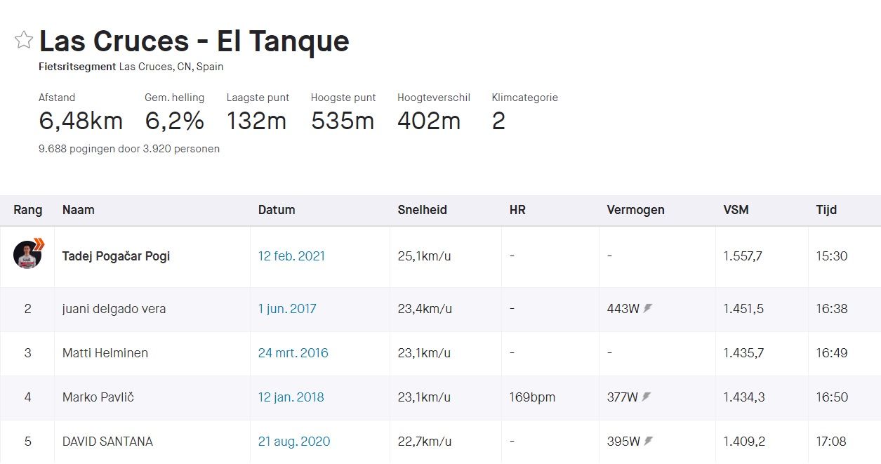 Gespot op Strava: Pogacar rijdt nu al stenen uit de straat tijdens trainingskamp