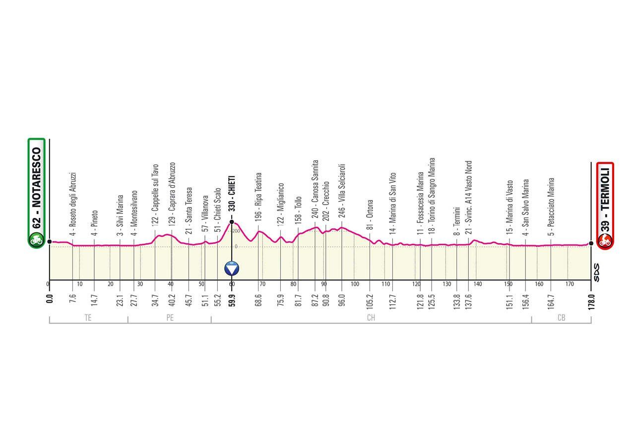 Parcours Giro d’Italia gepresenteerd; Monte Zoncolan, sterrato en stevige slotweek