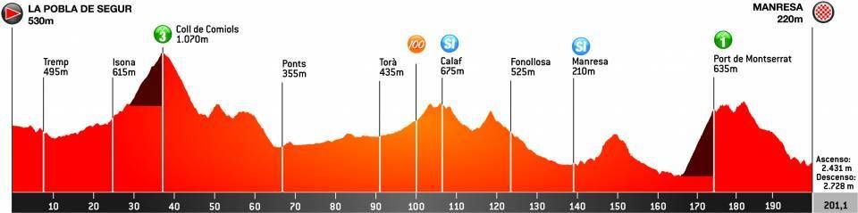 Ronde van Catalonië 2021 | Bekijk hier alle etappes en winnaars