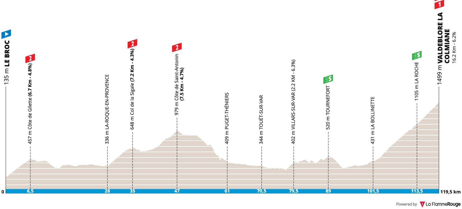 Parijs-Nice 2021 | Bekijk hier alle etappes en de winnaars