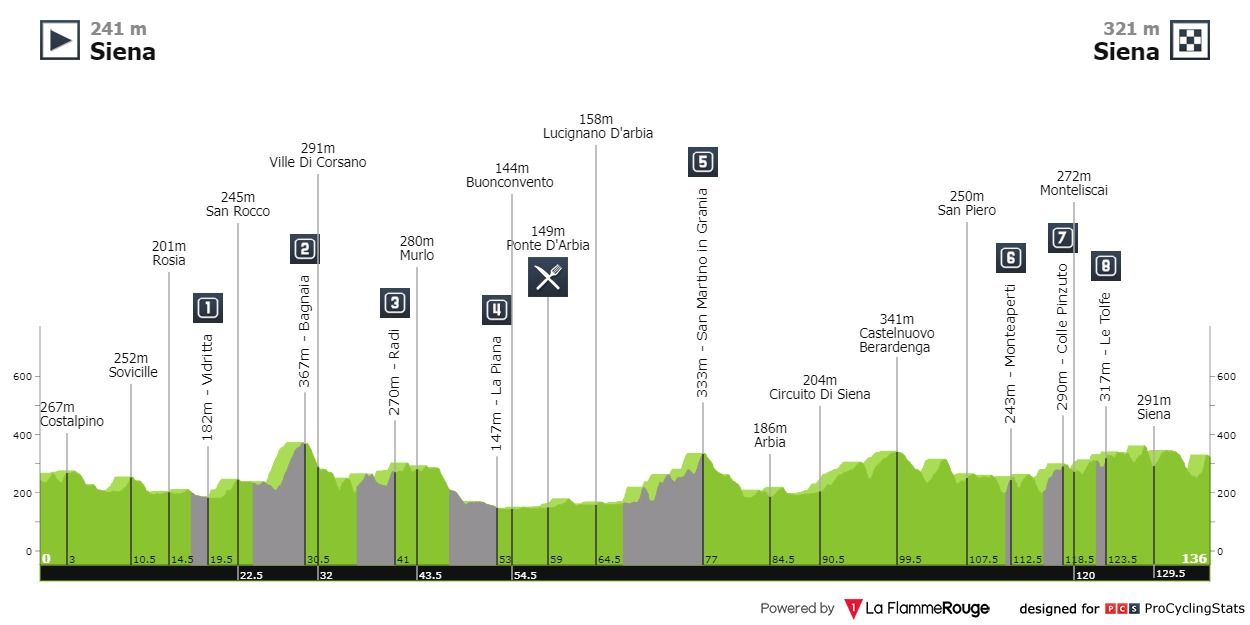 Voorbeschouwing Strade Bianche | Van der Poel, Van Aert én Alaphilippe in Toscane!