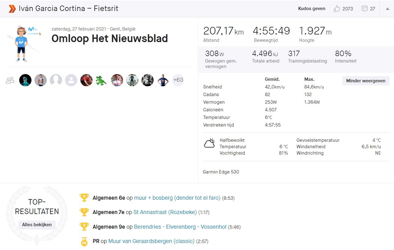 Gespot op Strava: Van der Poel laat Kuurne-kopgroep lijden; Omloop en Samyn razendsnel