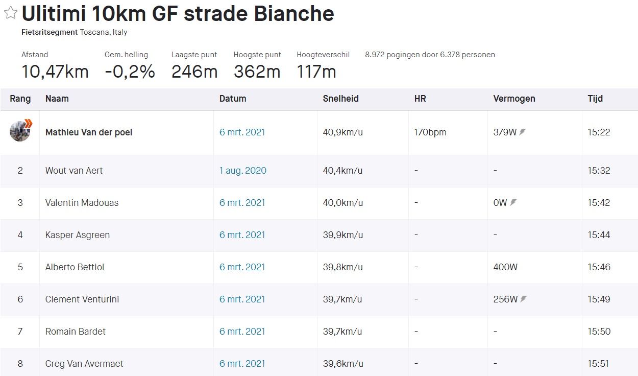 Gespot op Strava: Van der Poel bevestigt nieuwe standaard met epische Strade-cijfers