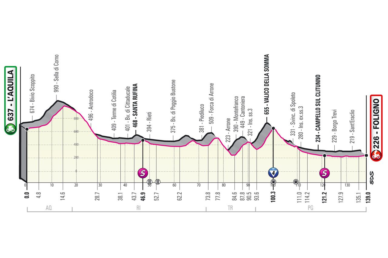 Parcours en uitslagen Giro d'Italia 2021 | Dit waren alle (verrassende) winnaars!