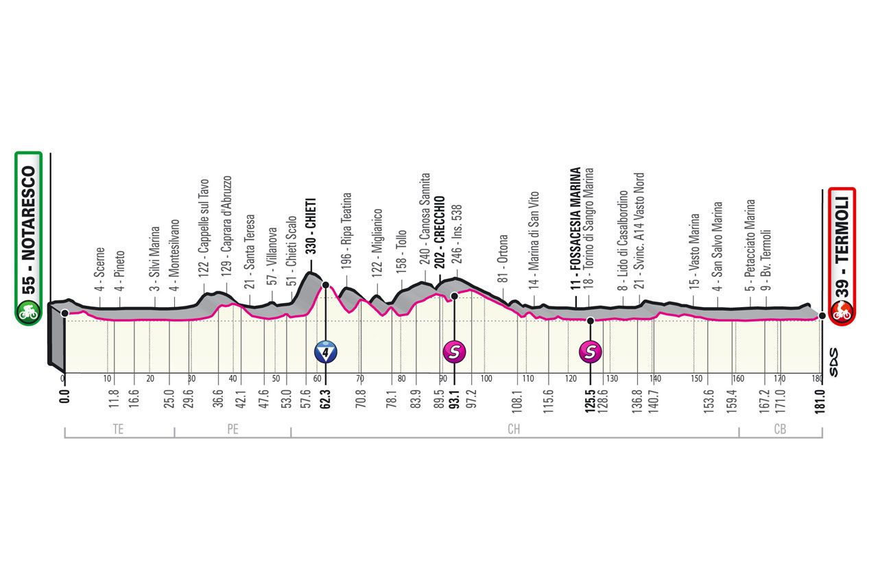 Parcours en uitslagen Giro d'Italia 2021 | Dit waren alle (verrassende) winnaars!