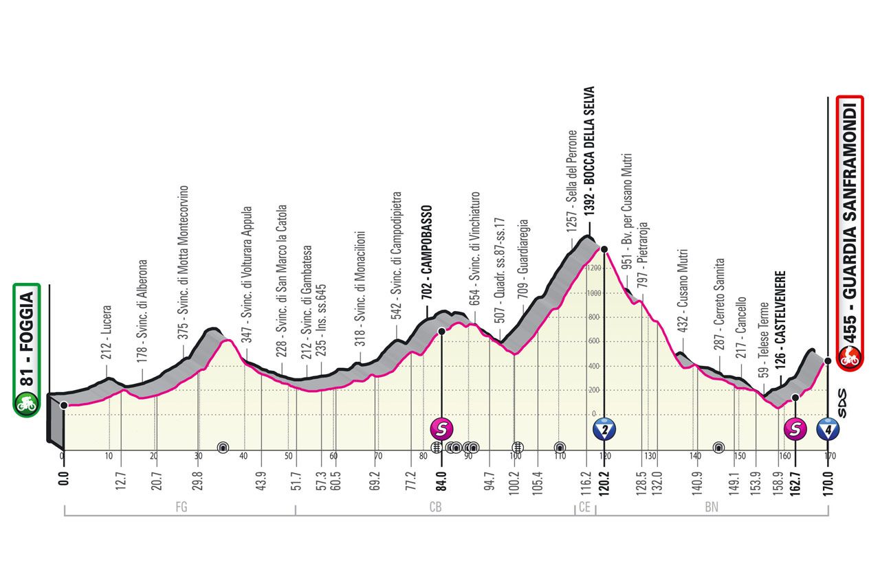Parcours en uitslagen Giro d'Italia 2021 | Dit waren alle (verrassende) winnaars!