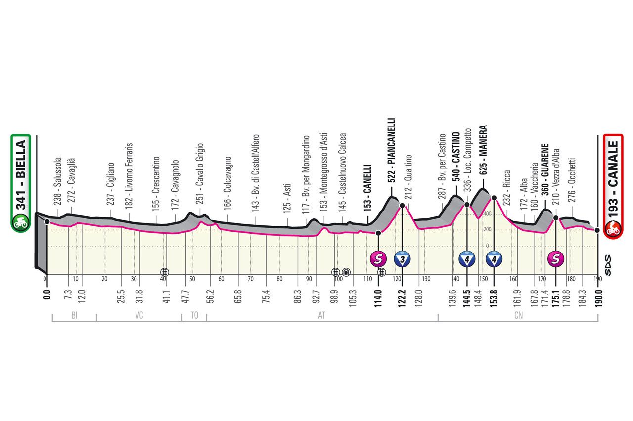 Parcours en uitslagen Giro d'Italia 2021 | Dit waren alle (verrassende) winnaars!