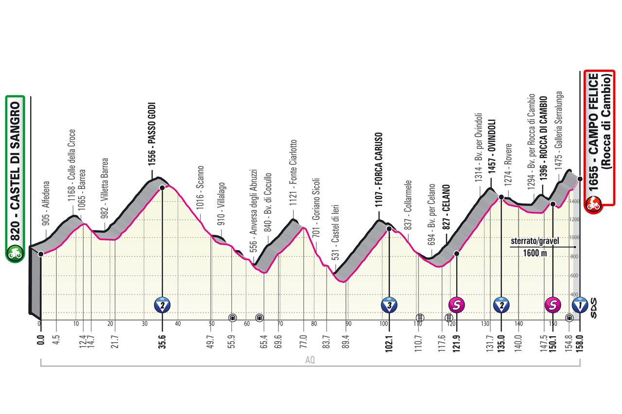 Parcours en uitslagen Giro d'Italia 2021 | Dit waren alle (verrassende) winnaars!