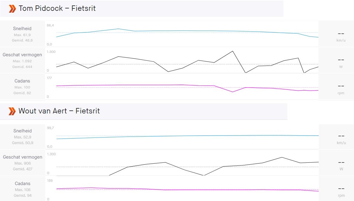 Gespot op Strava: De twee knal-sprints tussen Van Aert en Pidcock onder de loep