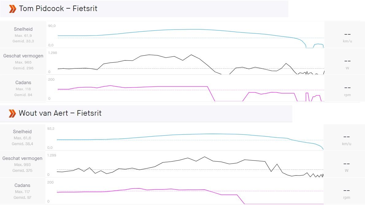 Gespot op Strava: De twee knal-sprints tussen Van Aert en Pidcock onder de loep