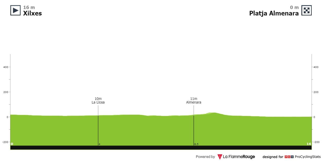 Ronde van Valencia 2021 | Bekijk hier alle etappes en winnaars