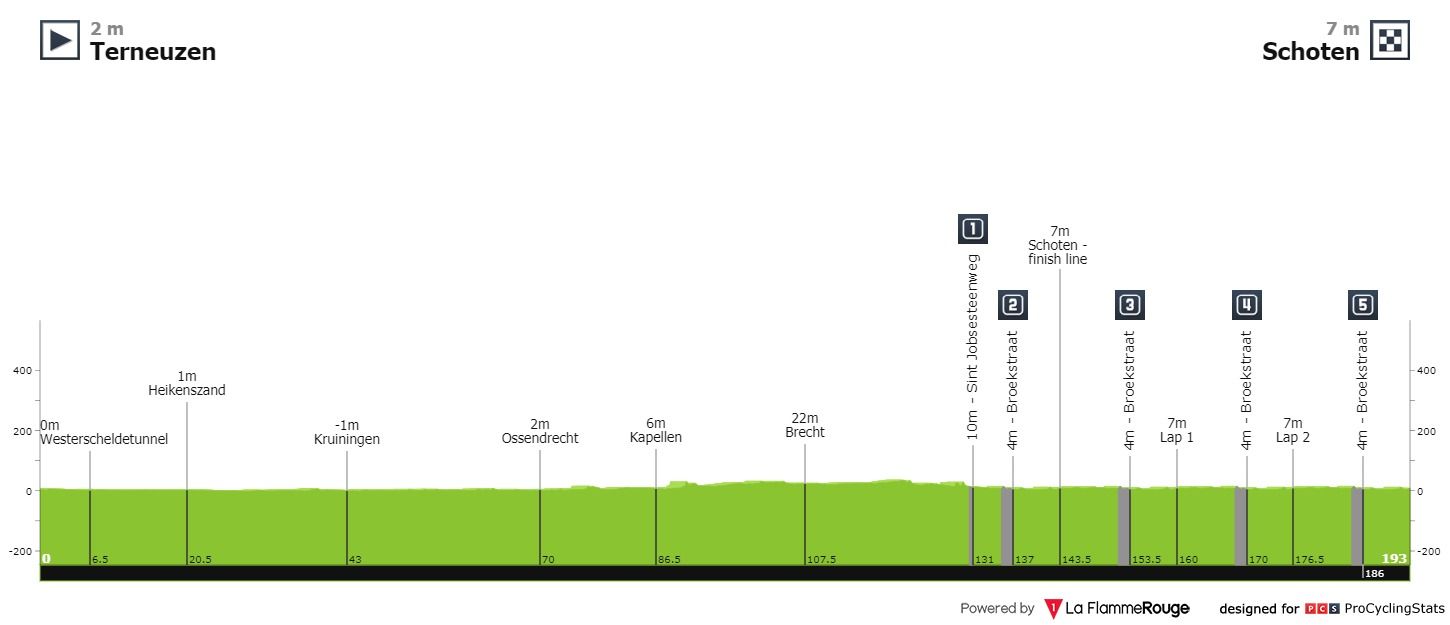 Voorbeschouwing Scheldeprijs | Sprinters of gaan wind en kou de race beïnvloeden?