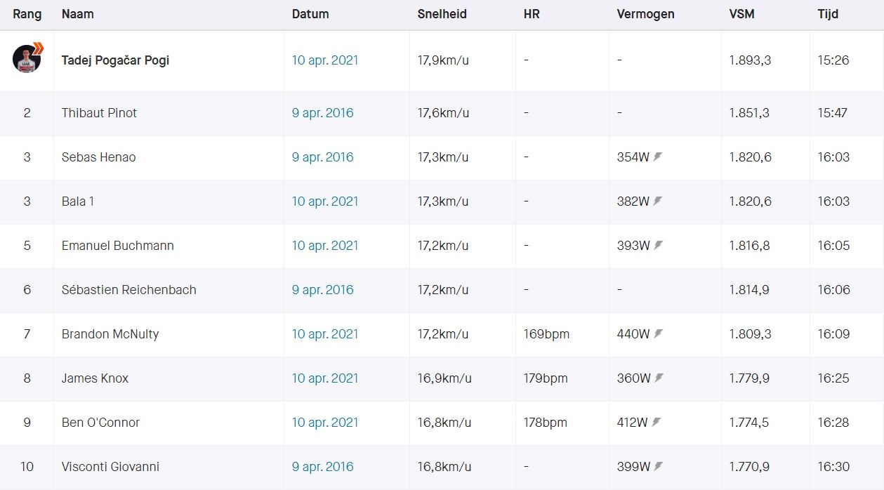 Gespot op Strava: Hoe zwaar was 'één van de zwaarste dagen' uit Pogacars carrière?