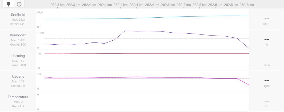 Gespot op Strava: De Ronde-cijfers van Van Aert, Van der Poel en Asgreen!
