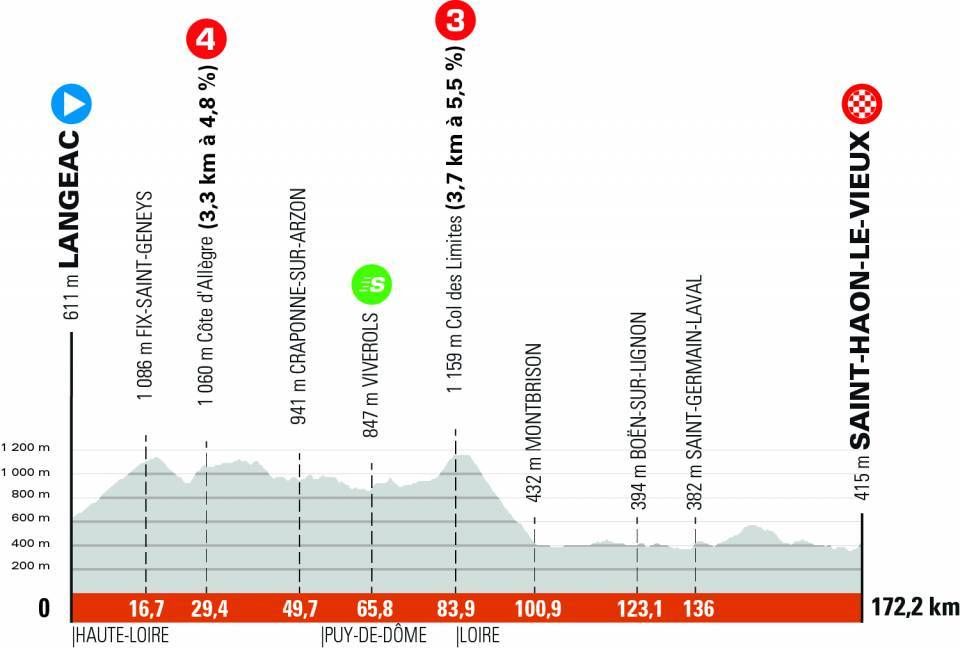 Parcours en uitslagen Critérium du Dauphiné | Padun wint slotrit, Porte pakt het eindklassement