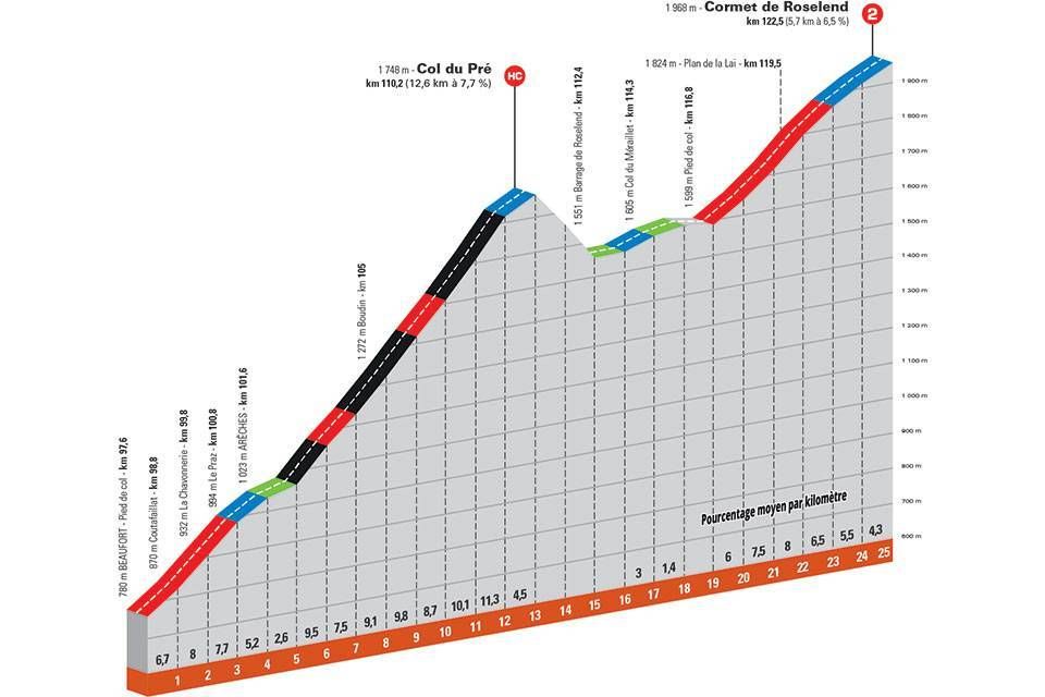 Favorieten etappe 7 Critérium du Dauphiné | Kan Kelderman winnen op La Plagne?
