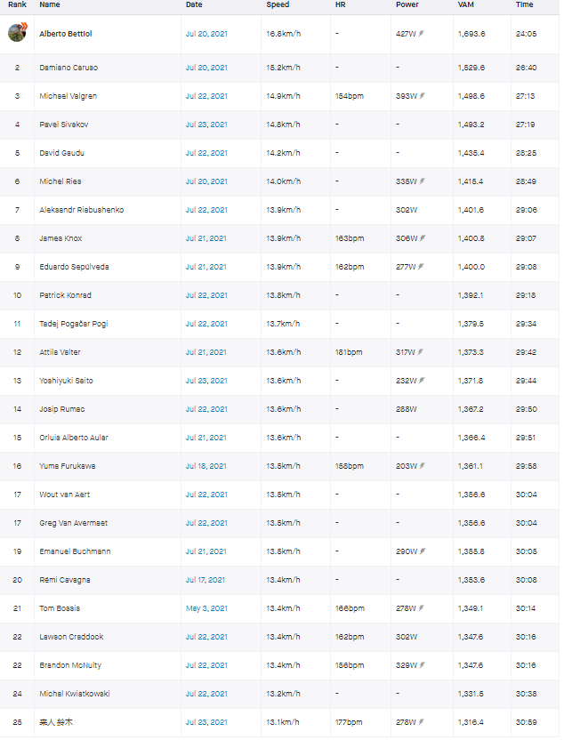 Bettiol imponeert door Mikuni Pass af te werken met Pogacar-achtige wattages